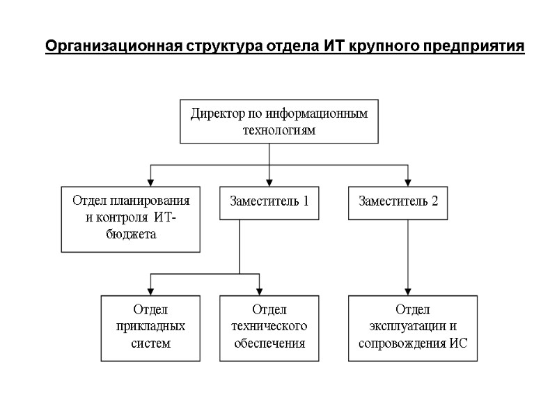 Организационная структура отдела ИТ крупного предприятия